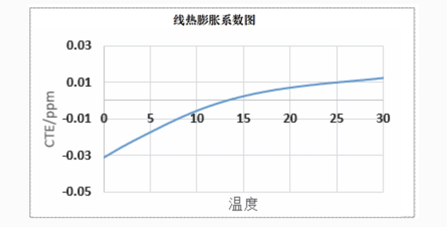 低膨脹-熱膨脹系數曲線-2025.jpg